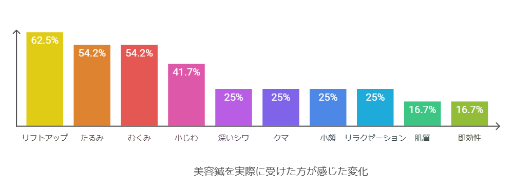 美容鍼を受けた方が感じた変化グラフ