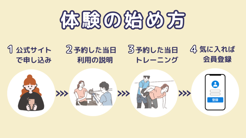 ハコジム広島庚午店の500円パーソナル体験の始め方:①公式サイトで申込み ②当日説明 ③当日トレーニング ④気に入れば会員登録―手順フロー図