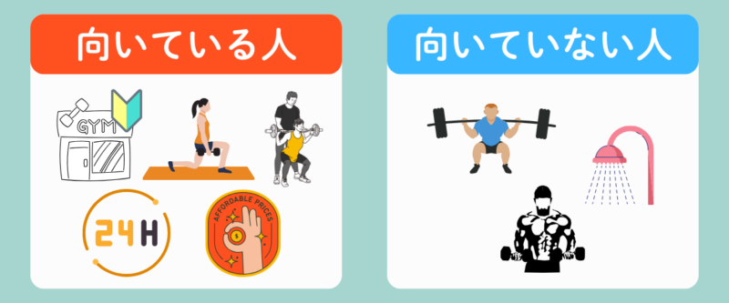 ハコジム広島庚午店の図解:向いている人=初心者・集中して筋トレ・パーソナル指導・24時間のスキマ時間・リーズナブル重視/向いていない人=高重量トレ中心・シャワー必須・本格ボディメイク上級者