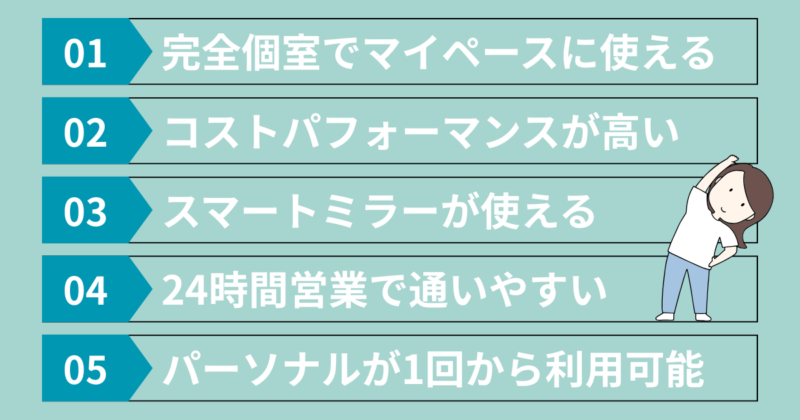 ハコジム大橋店のいい口コミ5つを紹介した図解：完全個室でマイペースに使える・コストパフォーマンスが高い・スマートミラーが使える・24時間営業で通いやすい・パーソナルが1回から利用可能、をわかりやすく表示
