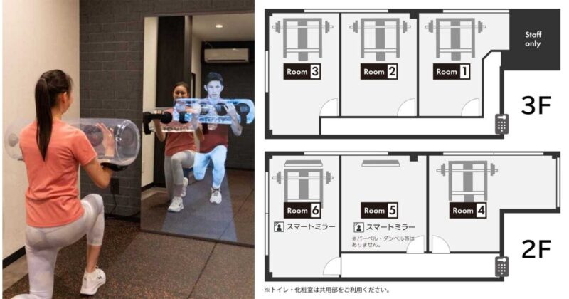 ハコジム博多駅南店のスマートミラー導入ルームと店舗レイアウト図。AIトレーニングシステムを使ったフォーム指導の様子と、2階・3階にある全6室の個室配置を紹介。完全個室で集中できる環境と、最新ミラー型トレーニングの特徴をわかりやすく示した図解。