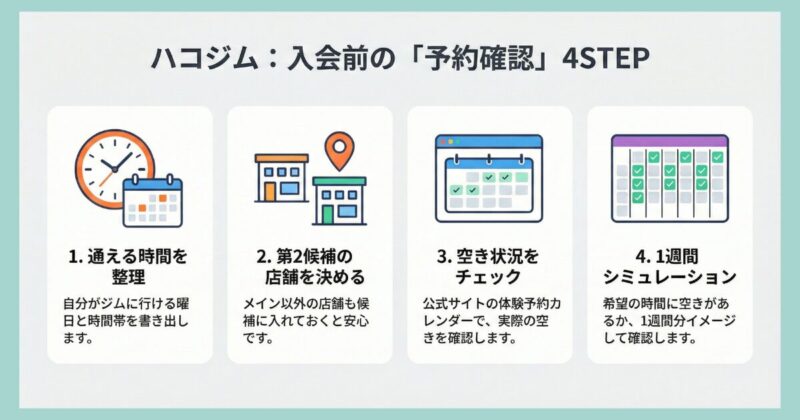 ハコジム入会前に予約が取れるか確認する4STEPの図解｜通える時間整理・第2候補店舗・空き状況チェック・1週間シミュレーション