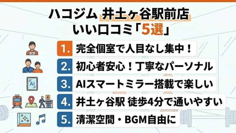 ハコジム井土ヶ谷駅前店のいい口コミ5選をまとめた画像。完全個室、丁寧なパーソナル、AIスマートミラー、駅近、清潔感などのメリットをリスト形式で紹介。