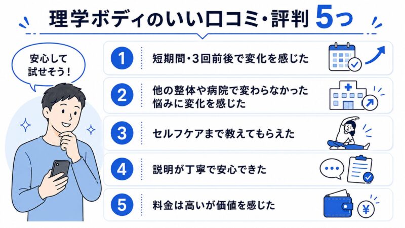 理学ボディのいい口コミ・評判を解説した図解。短期間や3回前後で変化を感じた、他の整体や病院で変わらなかった悩み、セルフケア、丁寧な説明、料金は高いが価値を感じた口コミを紹介