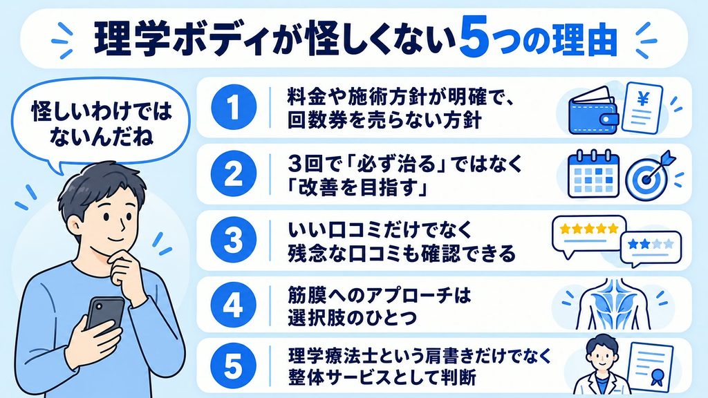 理学ボディが怪しくない5つの理由を解説した図解。料金や施術方針が明確、回数券なし、3回改善の考え方、口コミ、筋膜整体、理学療法士の肩書きについて紹介