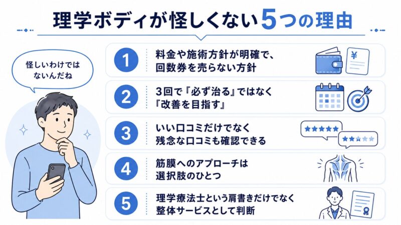 理学ボディが怪しくない5つの理由を解説した図解。料金や施術方針が明確、回数券なし、3回改善の考え方、口コミ、筋膜整体、理学療法士の肩書きについて紹介