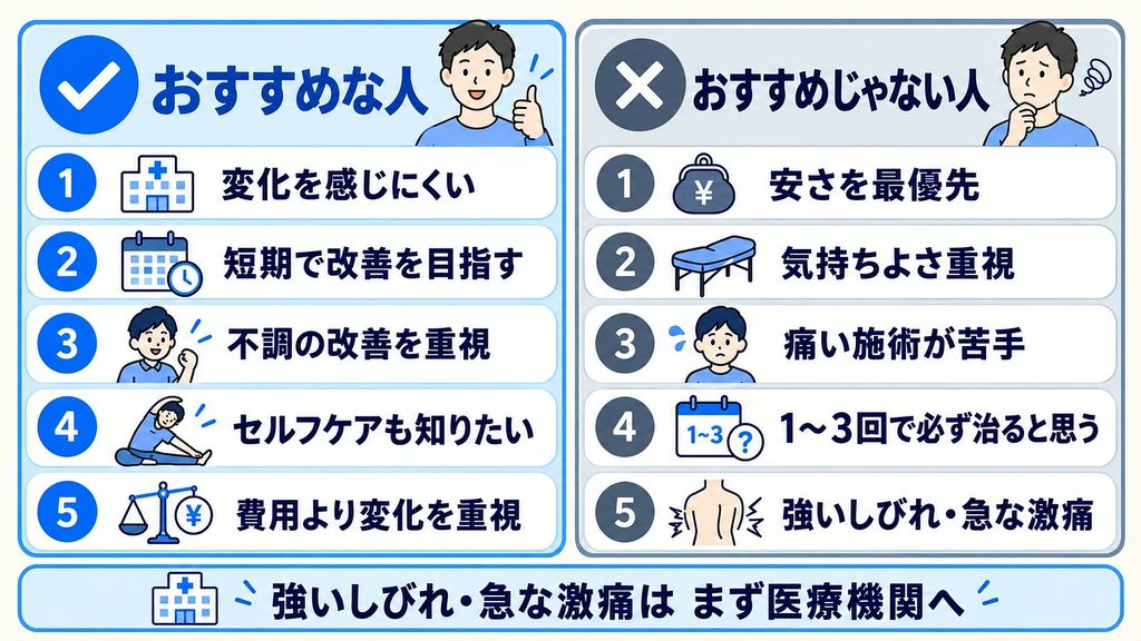 口コミからわかる理学ボディがおすすめな人・おすすめじゃない人を比較した図解。病院や他の整体で変化を感じにくい人、短期間で改善を目指したい人、セルフケアを知りたい人、安い整体や気持ちいいマッサージを求める人、痛い施術が苦手な人の違いを紹介