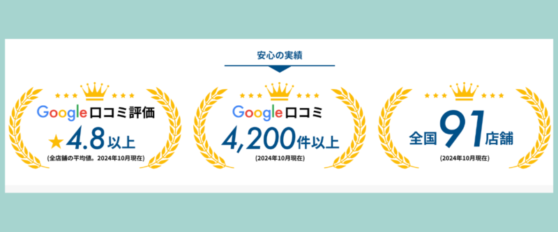理学ボディのGoogle口コミ評価と実績を紹介する画像。Google口コミ評価4.8以上、口コミ4,200件以上、全国91店舗の実績を掲載

