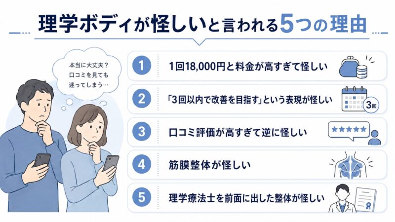 理学ボディが怪しいと言われる5つの理由を解説した図解。料金18,000円、3回以内改善、口コミ評価、筋膜整体、理学療法士を前面に出した整体への不安を紹介
