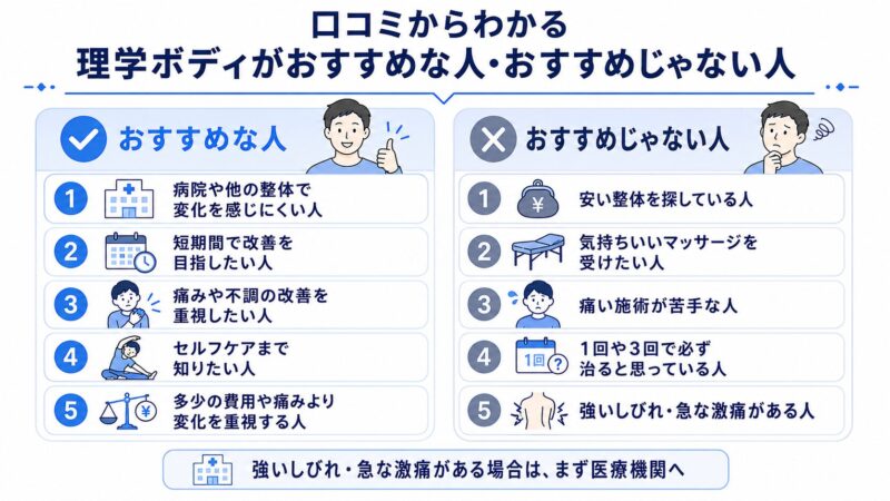口コミからわかる理学ボディがおすすめな人・おすすめじゃない人を比較した図解。病院や他の整体で変化を感じにくい人、短期間で改善を目指したい人、セルフケアを知りたい人、安い整体や気持ちいいマッサージを求める人、痛い施術が苦手な人の違いを紹介