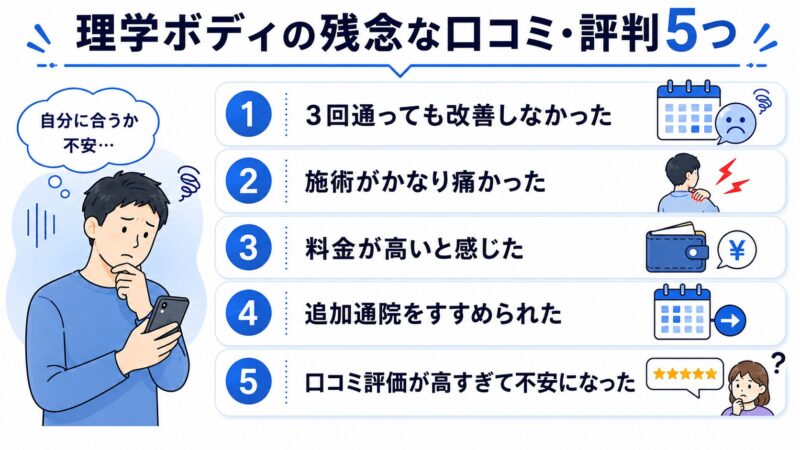 理学ボディの残念な口コミ・評判を解説した図解。3回通っても改善しなかった、施術が痛い、料金が高い、追加通院、口コミ評価が高すぎる不安を紹介