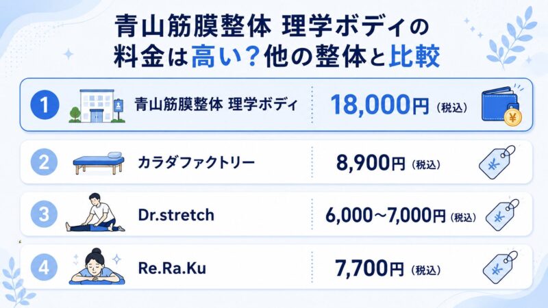 青山筋膜整体 理学ボディの料金18,000円をカラダファクトリー、Dr.stretch、Re.Ra.Kuなど他の整体料金と比較した図解
