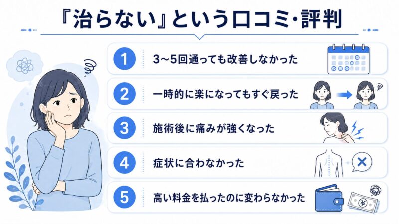 青山筋膜整体 理学ボディで「治らない」という口コミ・評判を5つに整理した図解、3〜5回通っても改善しなかった例や一時的な改善、施術後の痛み、症状との不一致、高額料金への不満を解説する画像
