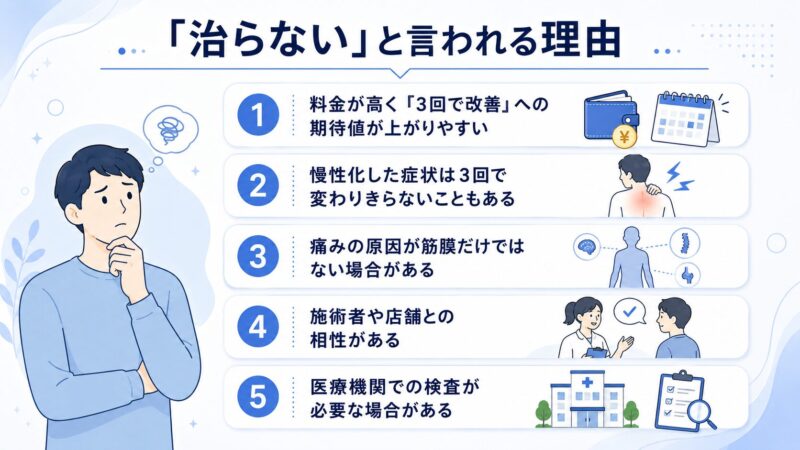 青山筋膜整体 理学ボディが治らないと言われる理由を5つに整理した解説画像、3回で改善する期待や慢性症状、筋膜以外の原因を図解