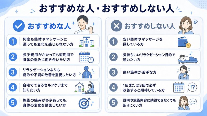 青山筋膜整体 理学ボディがおすすめな人・おすすめしない人を比較した図解、整体やマッサージで変化を感じにくい人や短期間で改善を目指したい人に向いている一方、安さ重視やリラクゼーション目的の人には向かないことを解説した画像