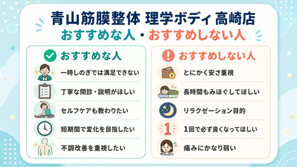 青山筋膜整体 理学ボディ高崎店がおすすめな人と、安さやリラクゼーションを重視するおすすめしない人の比較