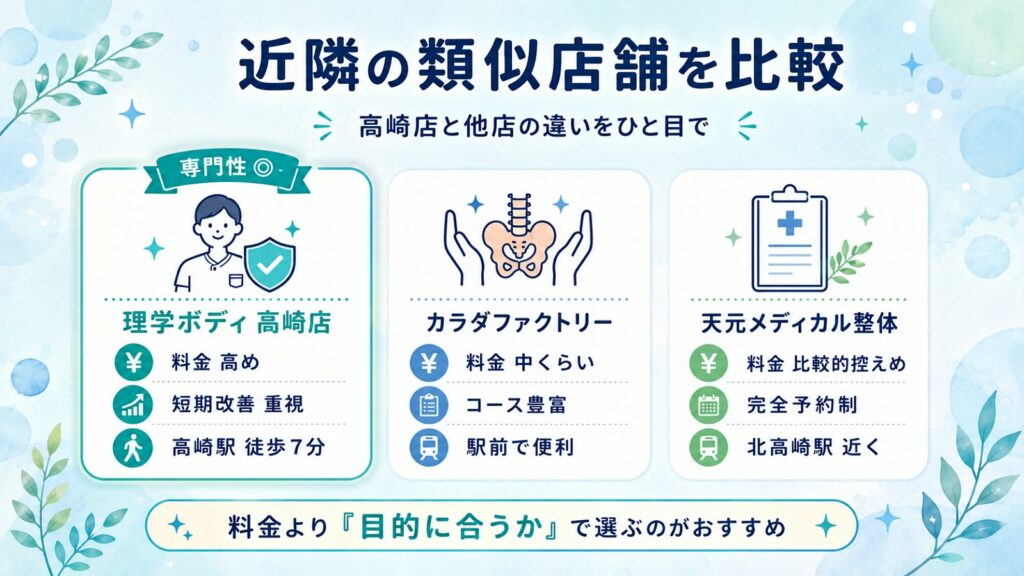 青山筋膜整体 理学ボディ高崎店、カラダファクトリー高崎オーパ店、天元メディカル整体高崎院の料金や特徴を比較