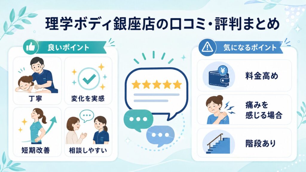 青山筋膜整体 理学ボディ銀座店の口コミ・評判まとめ｜丁寧な施術や短期改善の良い点と料金・痛み・階段の注意点