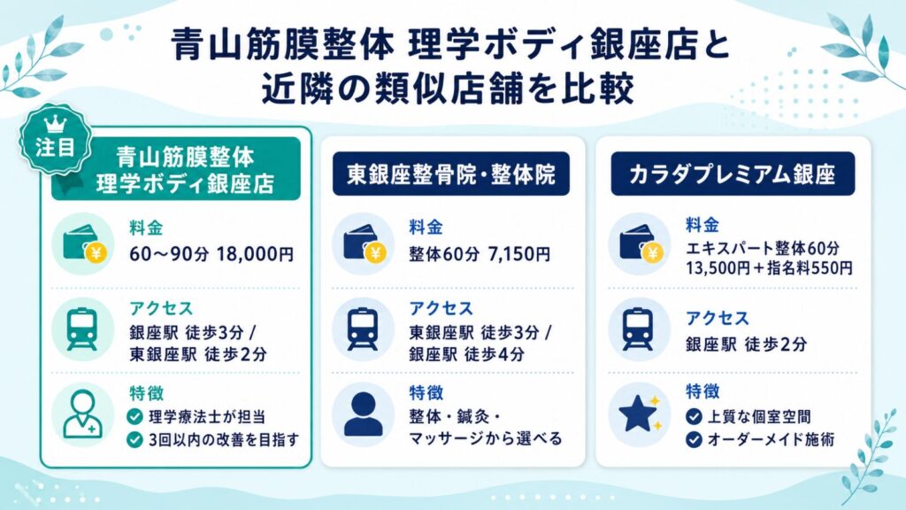 青山筋膜整体 理学ボディ銀座店と東銀座整骨院・整体院、カラダプレミアム銀座の料金・アクセス・特徴比較