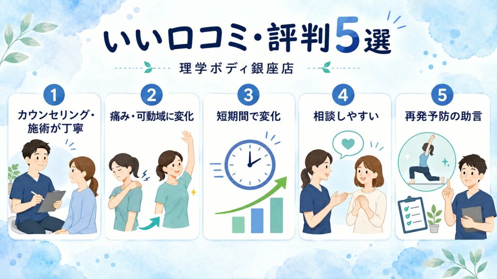 青山筋膜整体 理学ボディ銀座店のいい口コミ・評判5選｜丁寧なカウンセリング・施術、痛みや可動域の変化、短期間での変化、相談しやすさ、再発予防のアドバイス