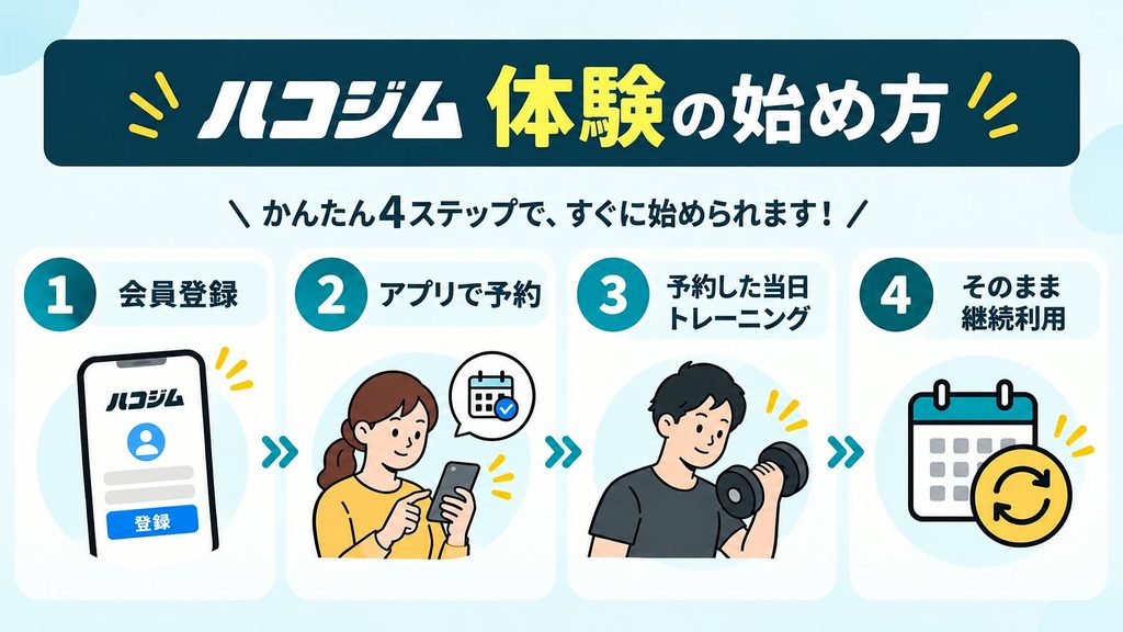 ハコジム黄金町駅前店の体験方法4ステップ|会員登録からアプリ予約、当日のトレーニング、継続利用までの流れ